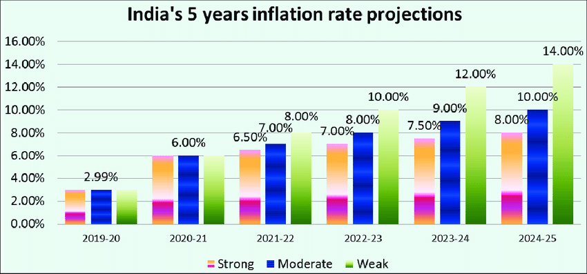 Inflation Rate in india