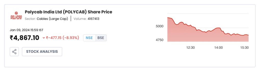 Polycab India share price