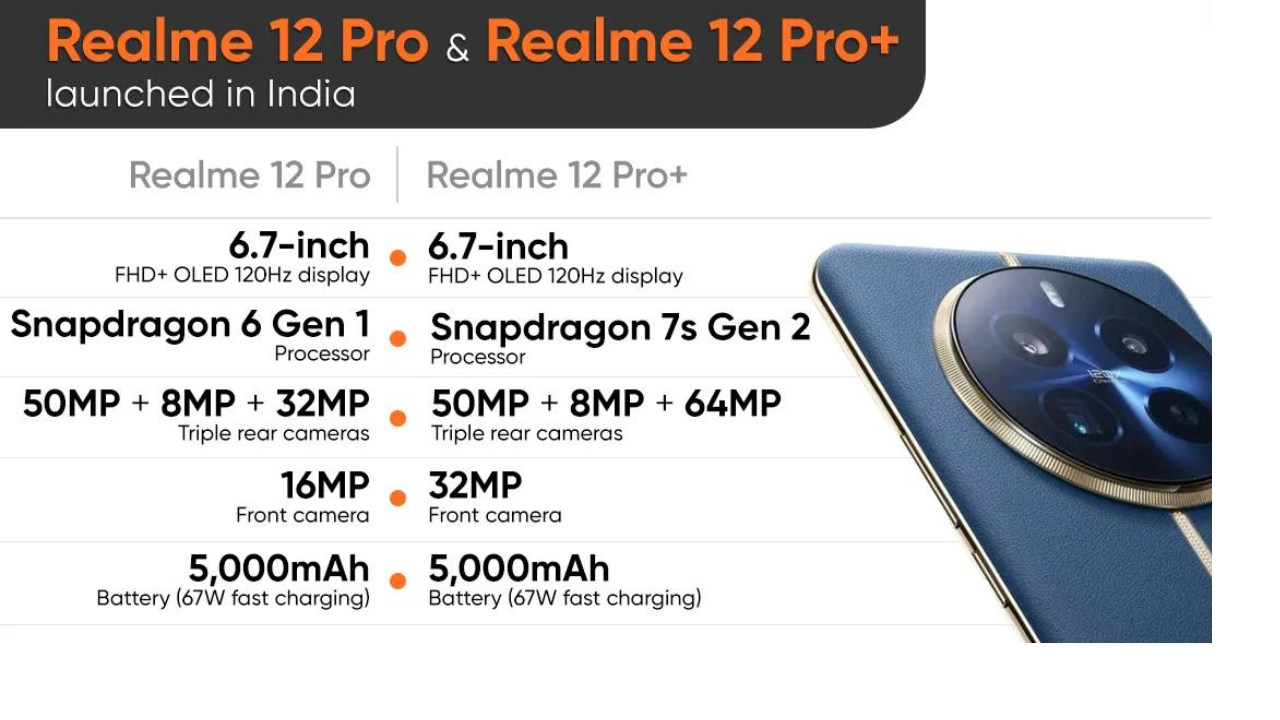 Realme 12 Pro, Realme 12 Pro+ launched in India