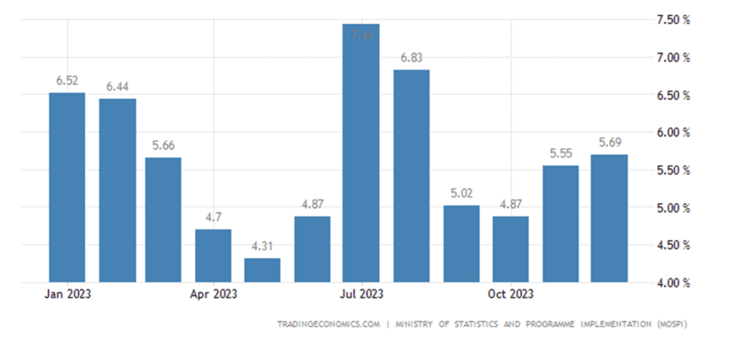 Inflation Rate In India January 2024