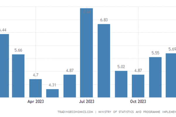 Inflation Rate In India January 2024