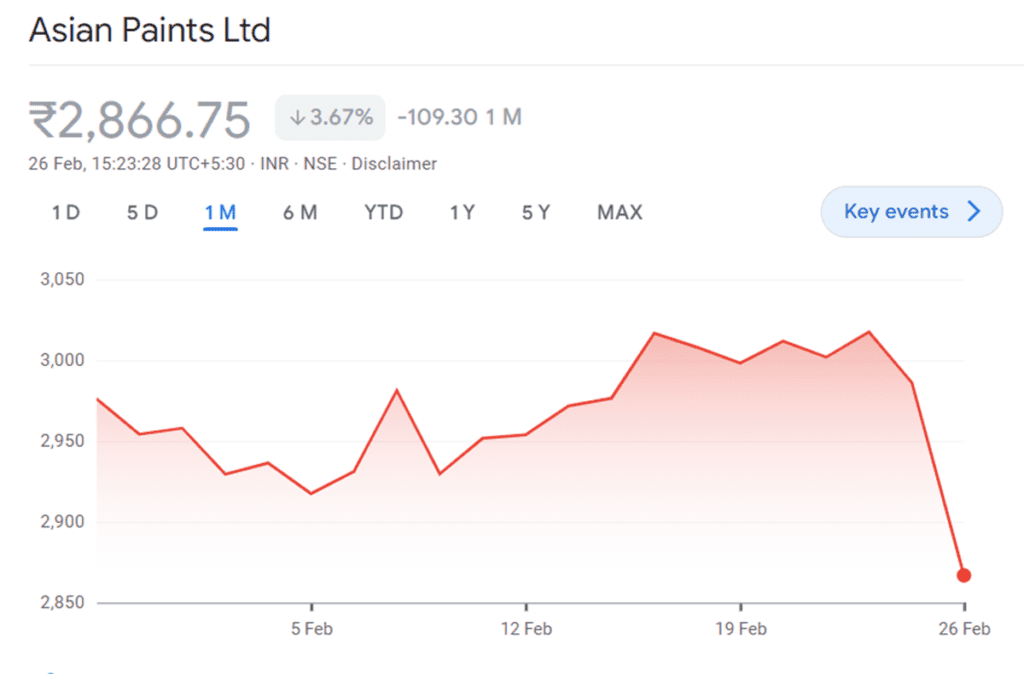 Asian Paints Shares Fall