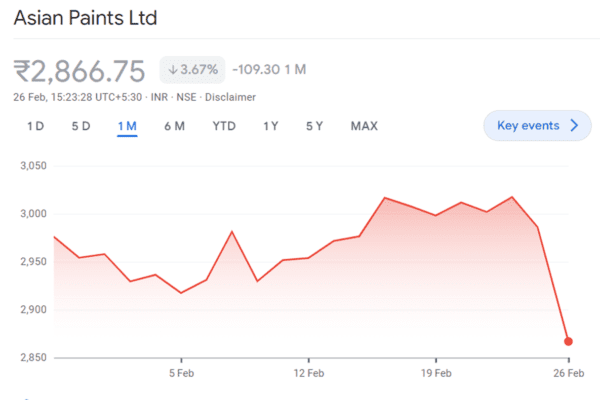 Asian Paints Shares Fall