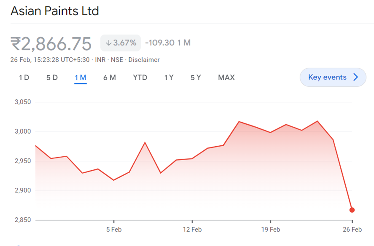 Asian Paints Shares Fall