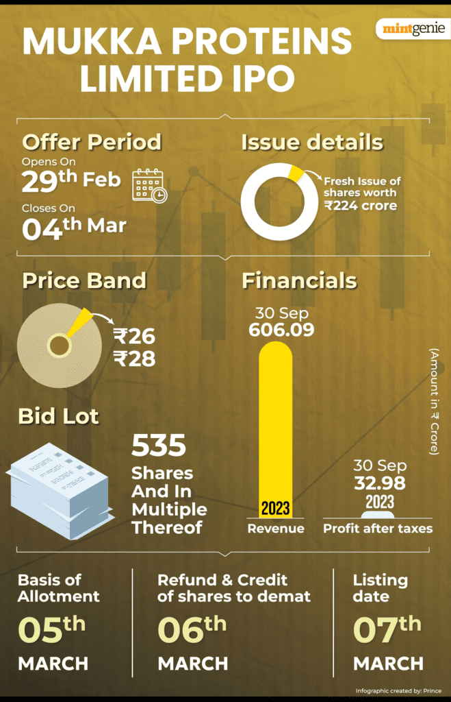 Mukka Proteins IPO